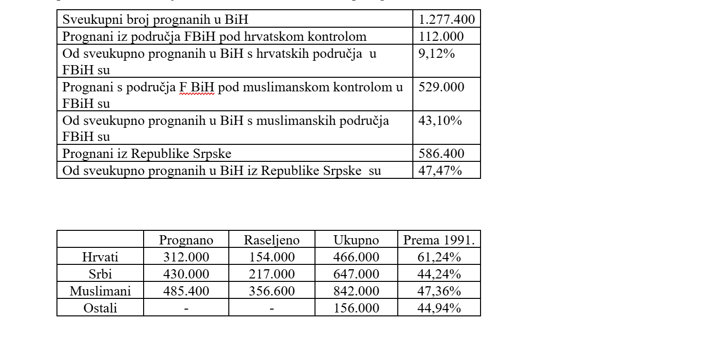 Podatci o prognanim i raseljenim tijekom rata u BiH 1992-1995.