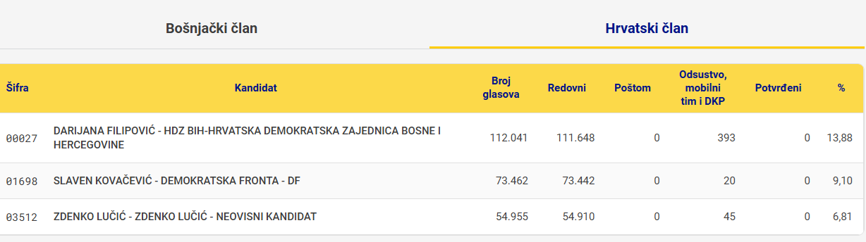 Ni 11 dana nakon izbora SIP nije prebrojao sve glasove, Filipović premašila 12 tisuća
